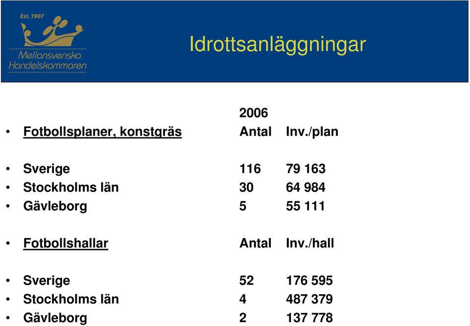 /plan Sverige 116 79 163 Stockholms län 30 64 984
