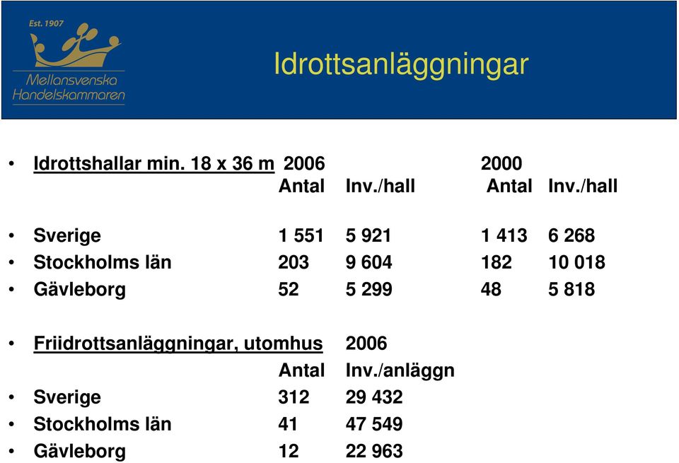 /hall Sverige 1 551 5 921 1 413 6 268 Stockholms län 203 9 604 182 10 018