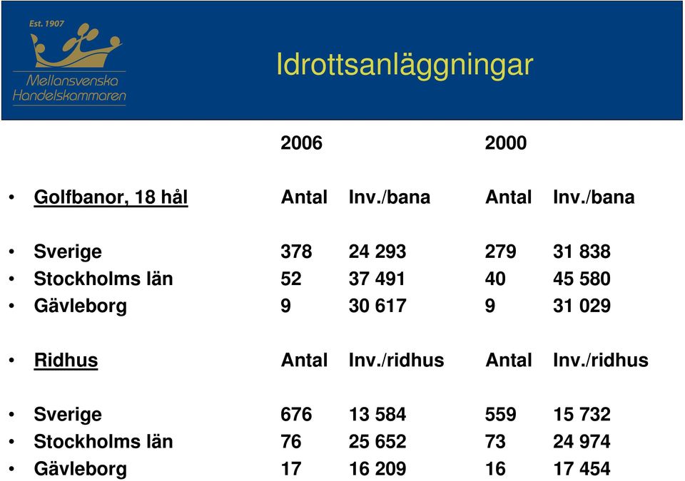 Gävleborg 9 30 617 9 31 029 Ridhus Antal Inv./ridhus Antal Inv.