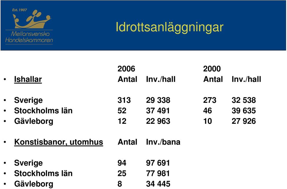 635 Gävleborg 12 22 963 10 27 926 Konstisbanor, utomhus Antal Inv.