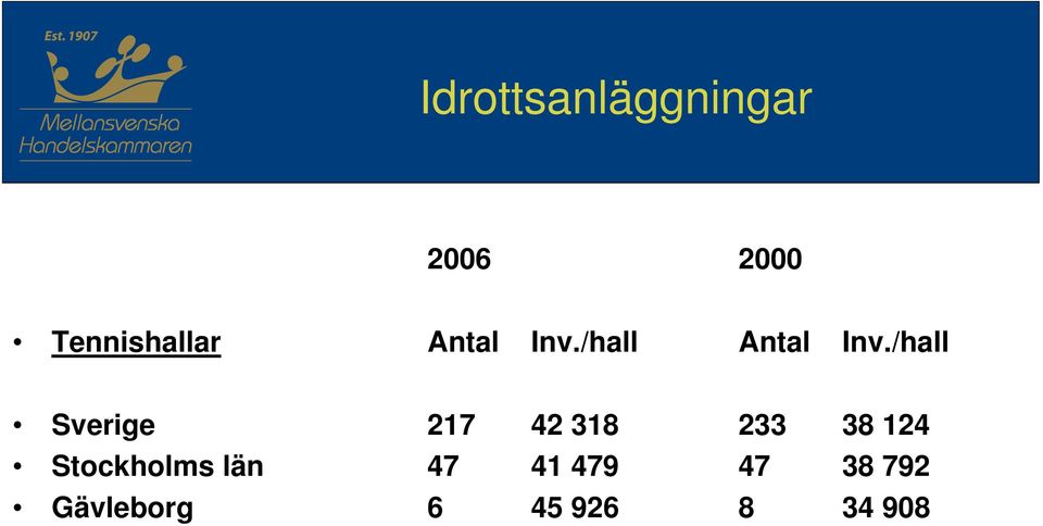 /hall Sverige 217 42 318 233 38 124