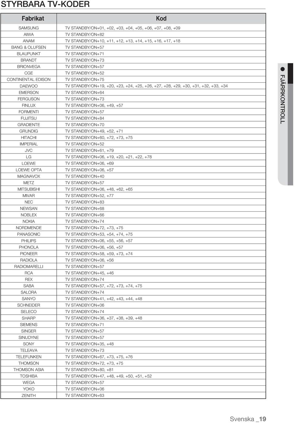 SIEMENS SINGER SINUDYNE SONY TELEAVA TELEFUNKEN THOMSON THOMSON ASIA TOSHIBA WEGA YOKO ZENITH TV STANDBY/ON+01, +02, +03, +04, +05, +06, +07, +08, +09 TV STANDBY/ON+82 TV STANDBY/ON+10, +11, +12,