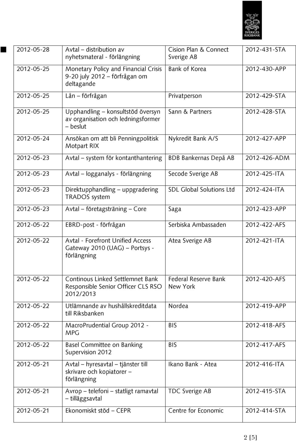 Motpart RIX Sann & Partners Nykredit Bank A/S 2012-428-STA 2012-427-APP 2012-05-23 Avtal system för kontanthantering BDB Bankernas Depå AB 2012-426-ADM 2012-05-23 Avtal logganalys - Secode Sverige AB