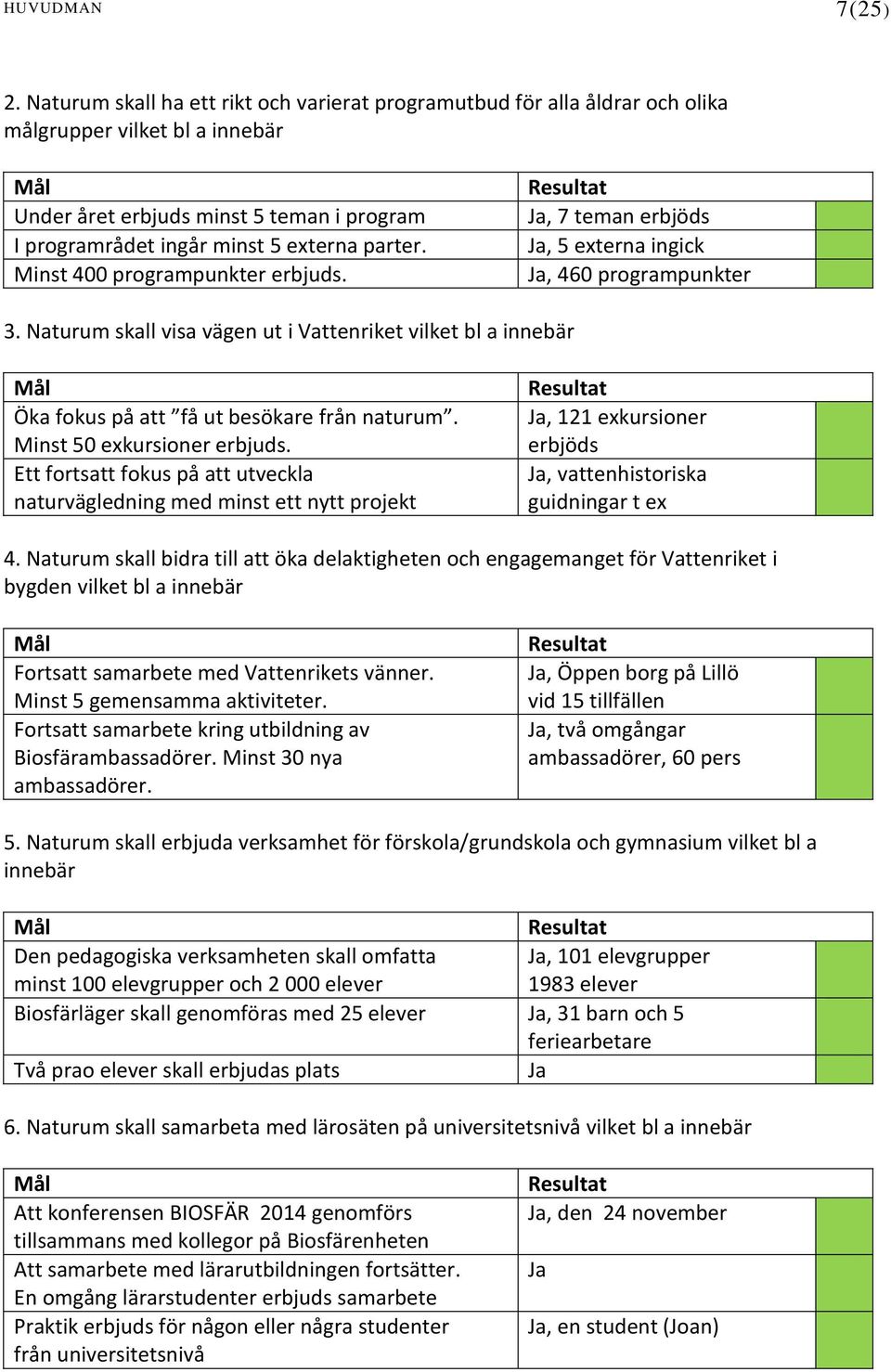 Minst 400 programpunkter erbjuds. Resultat Ja, 7 teman erbjöds Ja, 5 externa ingick Ja, 460 programpunkter 3.