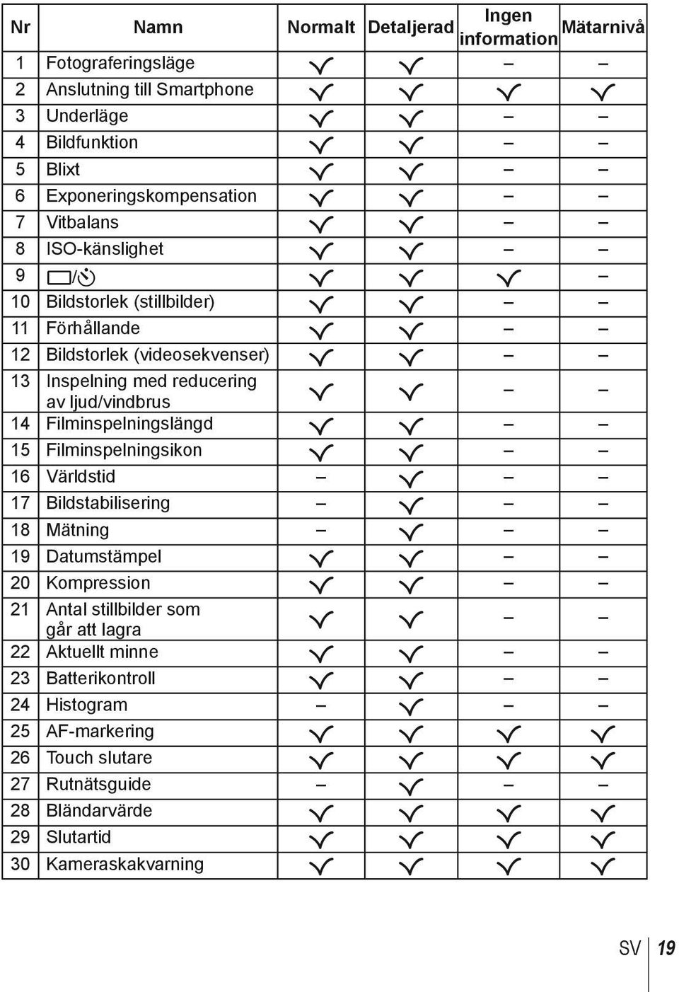Filminspelningslängd R R 15 Filminspelningsikon R R 16 Världstid R 17 Bildstabilisering R 18 Mätning R 19 Datumstämpel R R 20 Kompression R R 21 Antal stillbilder som R R går att lagra 22