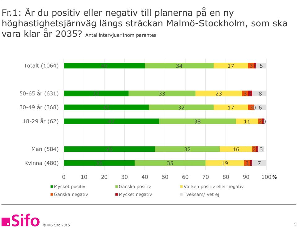 Antal intervjuer inom parentes Totalt (10) 0 1 1 0- år (1) 2 2 2 8 0-9 år (8) 2 2 1 0 18-29 år (2) 8