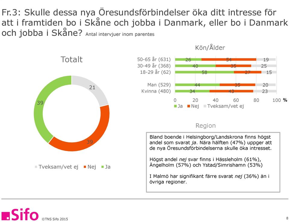 Region 9 Tveksam/vet ej Nej Ja Bland boende i Helsingborg/Landskrona finns högst andel som svarat ja.