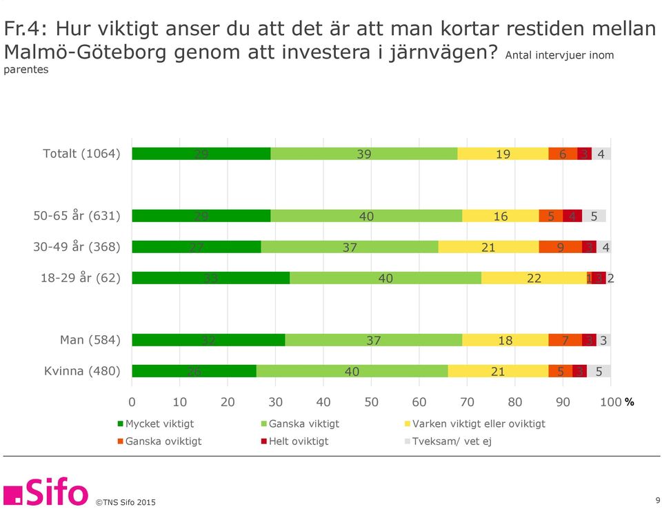 Antal intervjuer inom parentes Totalt (10) 29 9 0- år (1) 29 0 1 0-9 år (8) 2 9 18-29 år (2) 0