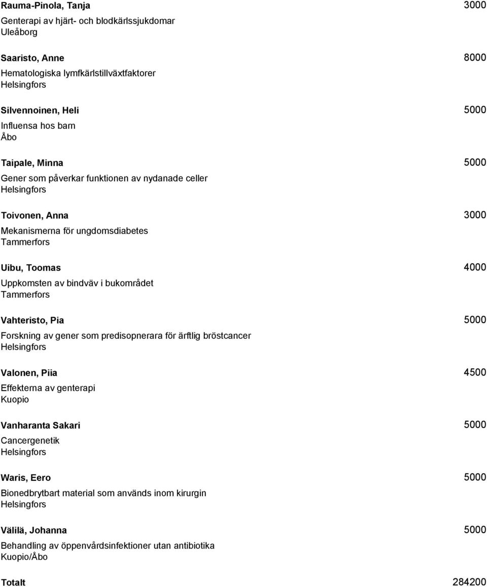 bukområdet Vahteristo, Pia 5000 Forskning av gener som predisopnerara för ärftlig bröstcancer Valonen, Piia 4500 Effekterna av genterapi Kuopio Vanharanta Sakari 5000