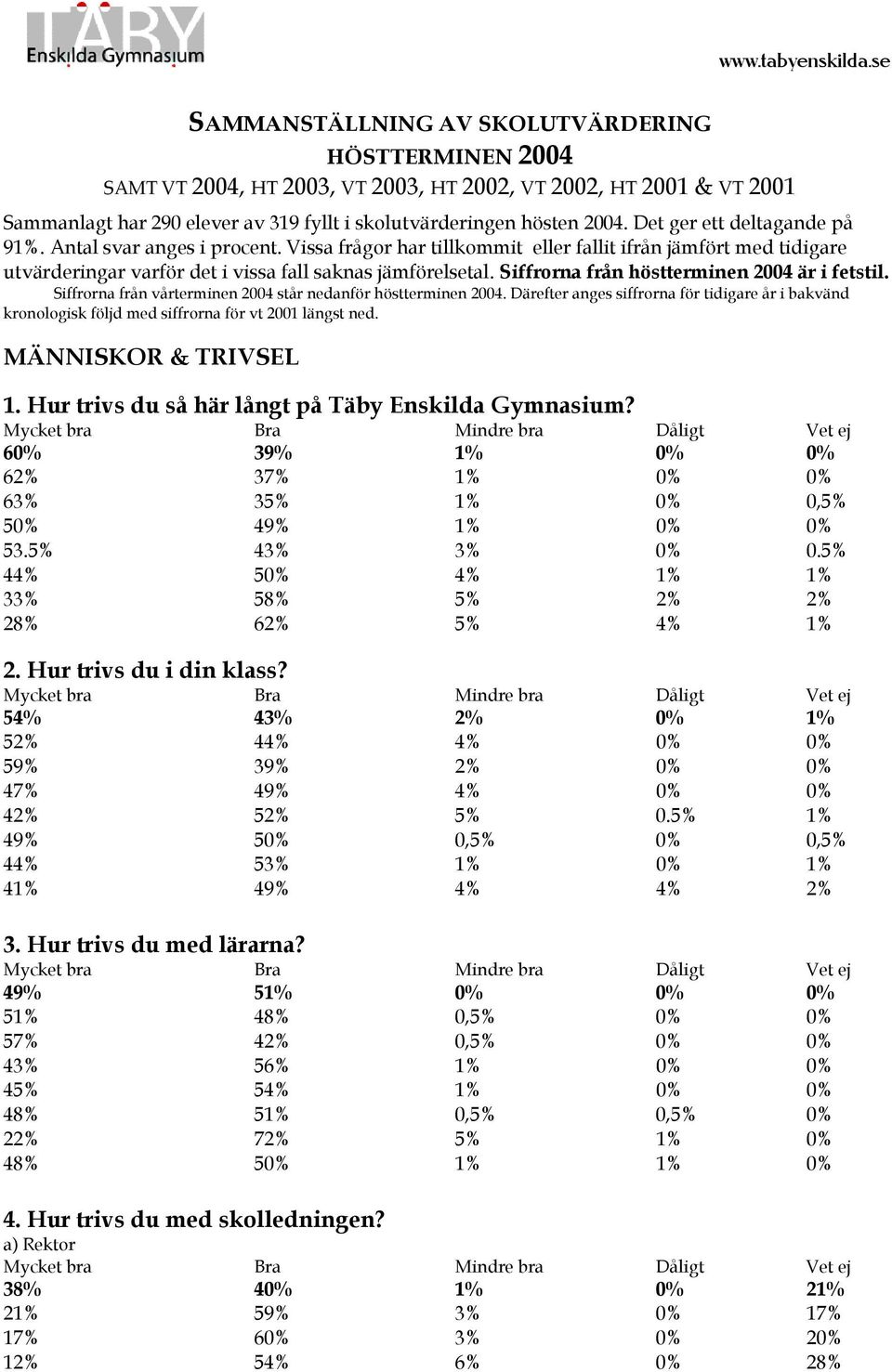 Siffrorna från höstterminen 2004 är i fetstil. Siffrorna från vårterminen 2004 står nedanför höstterminen 2004.