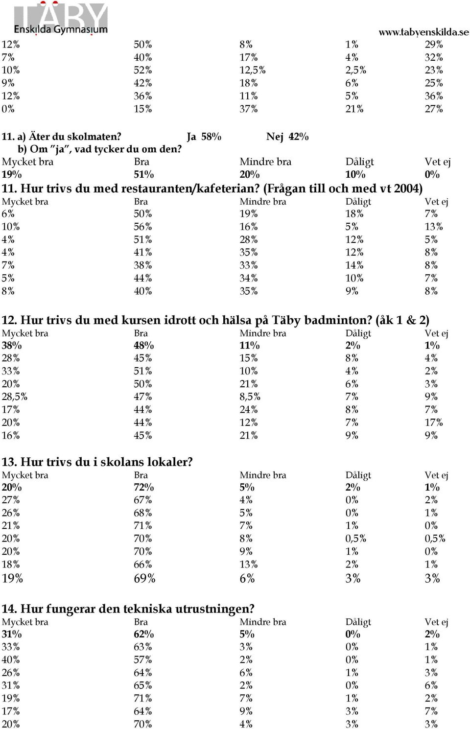 (Frågan till och med vt 2004) 6% 50% 19% 18% 7% 10% 56% 16% 5% 13% 4% 51% 28% 12% 5% 4% 41% 35% 12% 8% 7% 38% 33% 14% 8% 5% 44% 34% 10% 7% 8% 40% 35% 9% 8% 12.