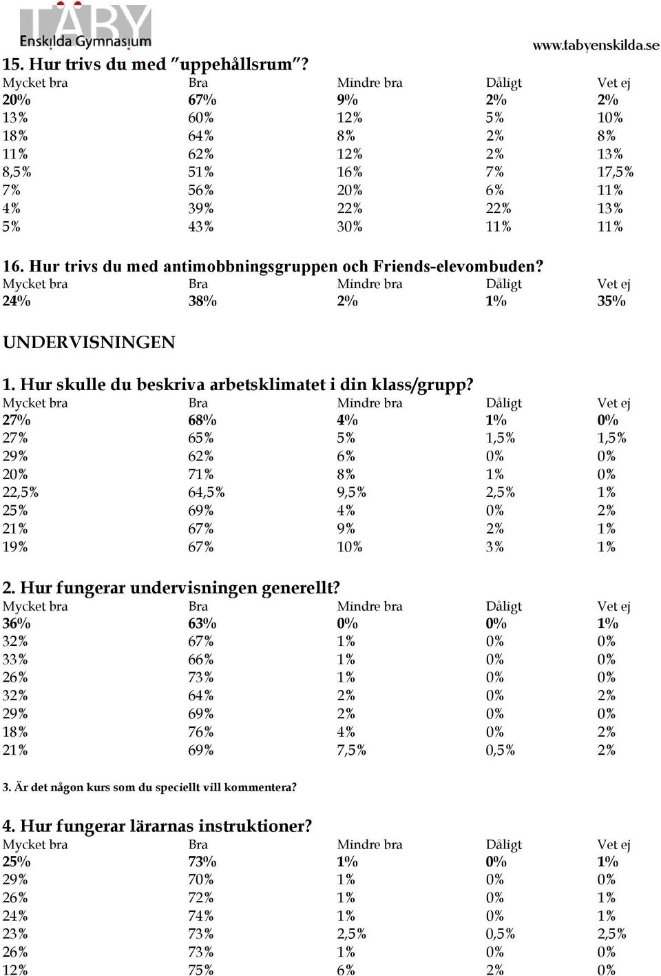 27% 68% 4% 1% 0% 27% 65% 5% 1,5% 1,5% 29% 62% 6% 0% 0% 20% 71% 8% 1% 0% 22,5% 64,5% 9,5% 2,5% 1% 25% 69% 4% 0% 2% 21% 67% 9% 2% 1% 19% 67% 10% 3% 1% 2. Hur fungerar undervisningen generellt?