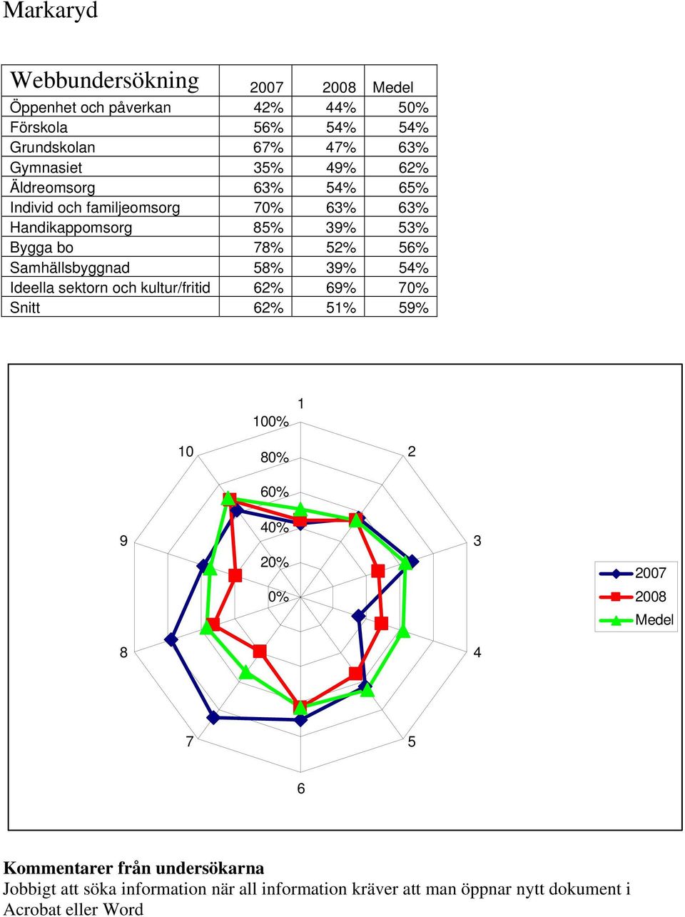 % % % Samhällsbyggnad % % % Ideella sektorn och kultur/fritid % % Snitt % % % 0 0 00 00