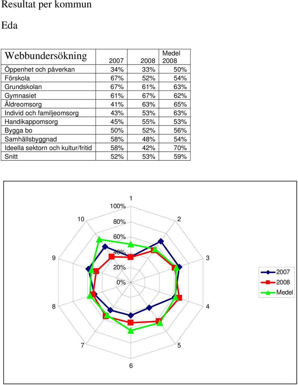 Individ och familjeomsorg % % % Handikappomsorg % % % Bygga bo % %