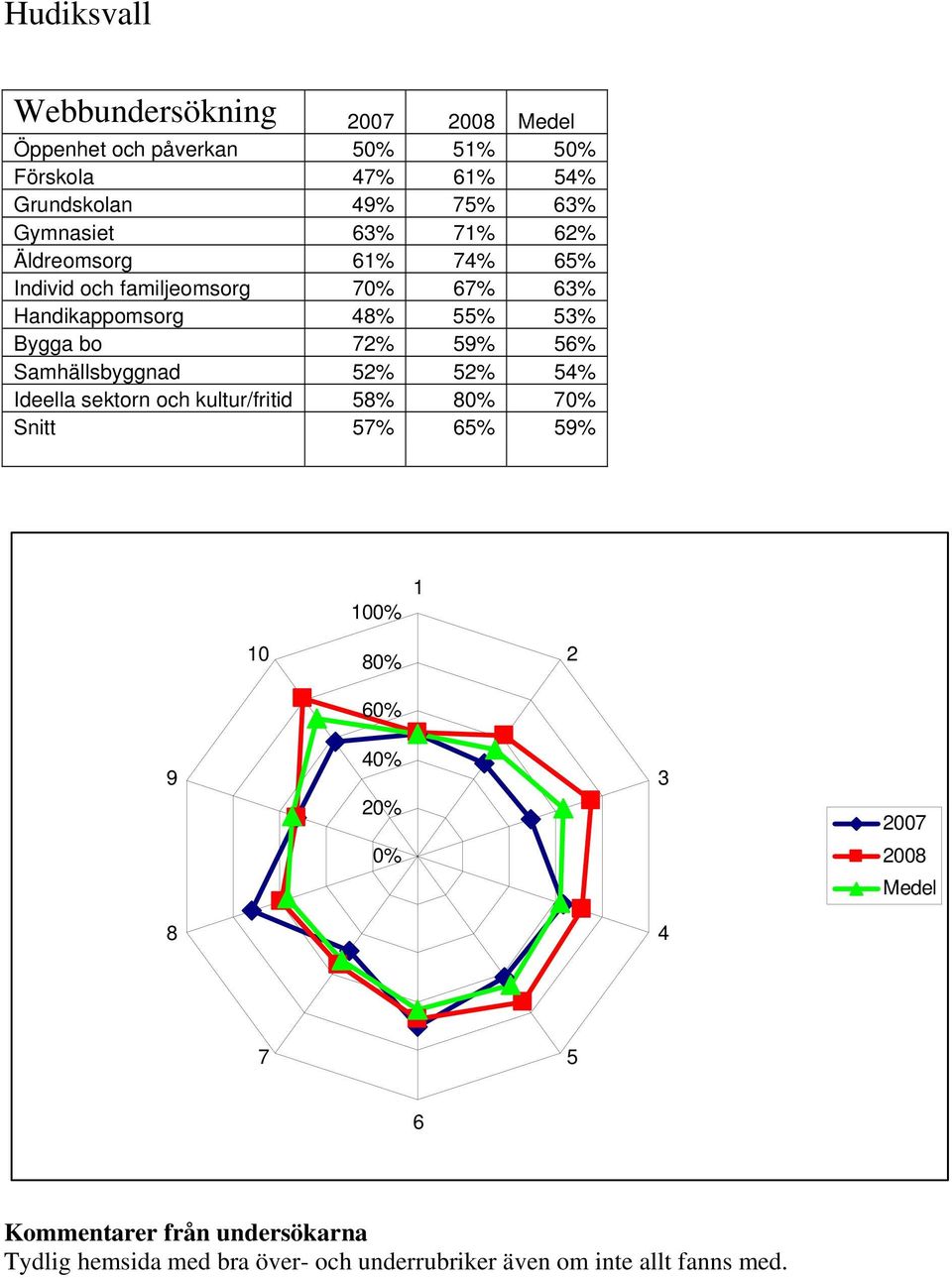 % % Bygga bo % % % Samhällsbyggnad % % % Ideella sektorn och kultur/fritid % Snitt % %