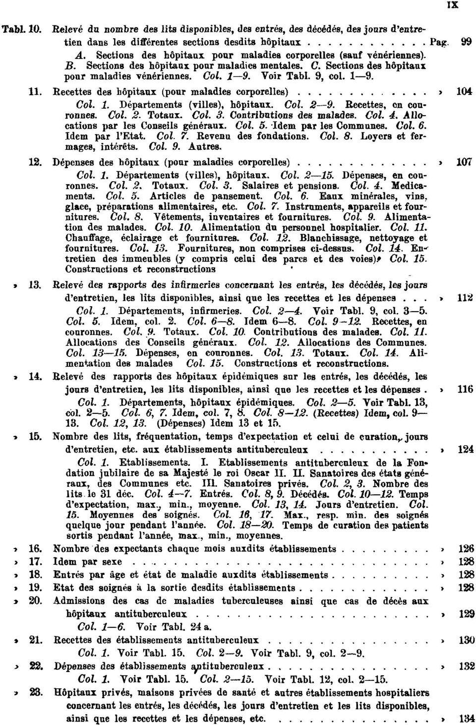 1 9. Tabl. 11. Recettes des hôpitaux (pour maladies corporelles) Pag. 104 Col. 1. Départements (villes), hôpitaux. Col. 2 9. Recettes, en couronnes. Col. 2. Totaux. Col. 3. Contributions des malades.