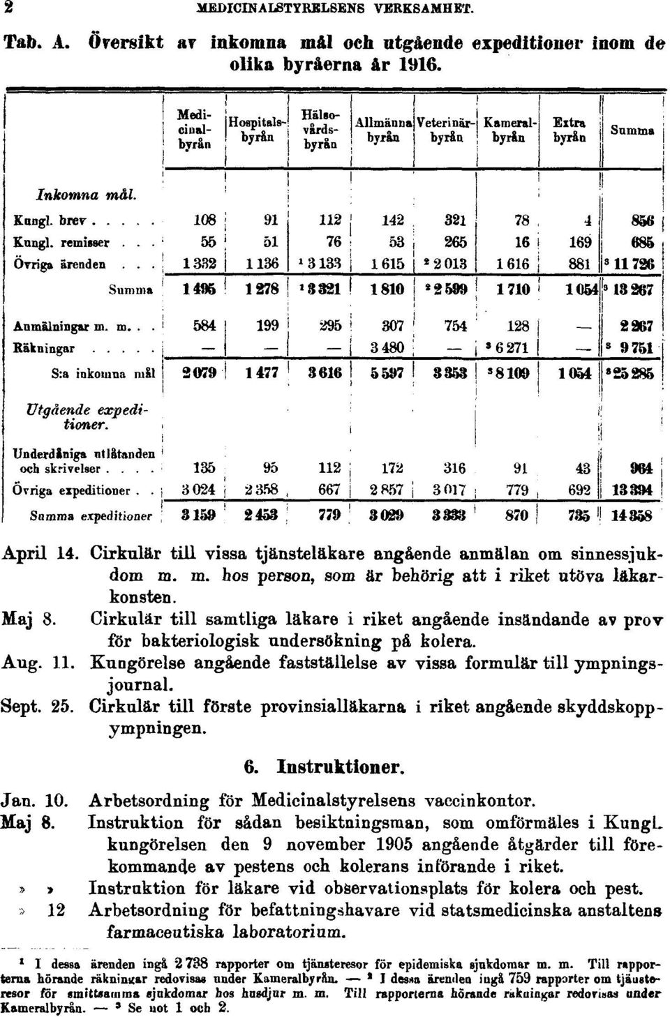 Cirkulär till samtliga läkare i riket angående insändande av prov för bakteriologisk undersökning på kolera. Aug. 11. KuDgörelse angående fastställelse av vissa formulär till ympningsjournal. Sept.