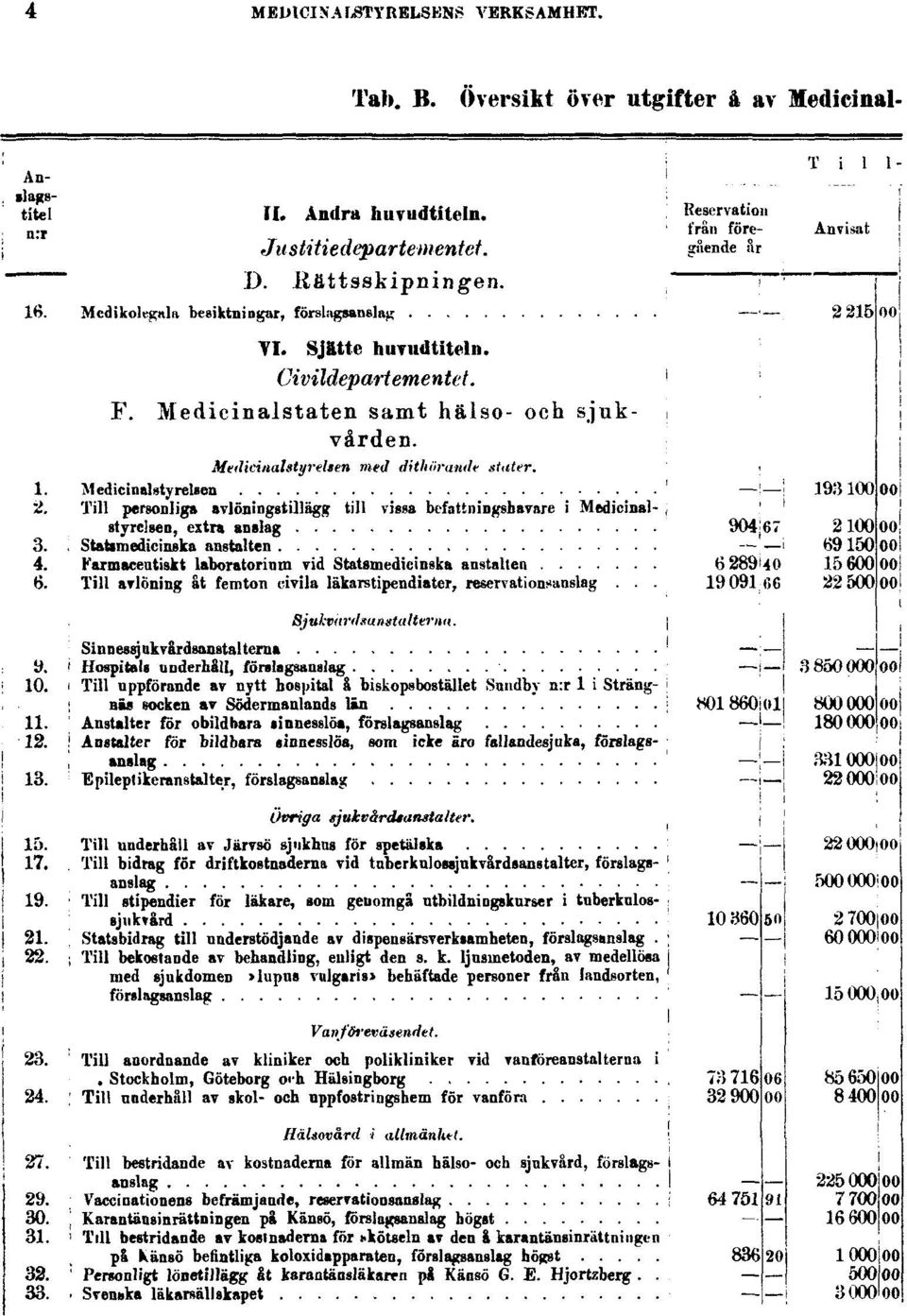VERKSAMHET. Tab. B.