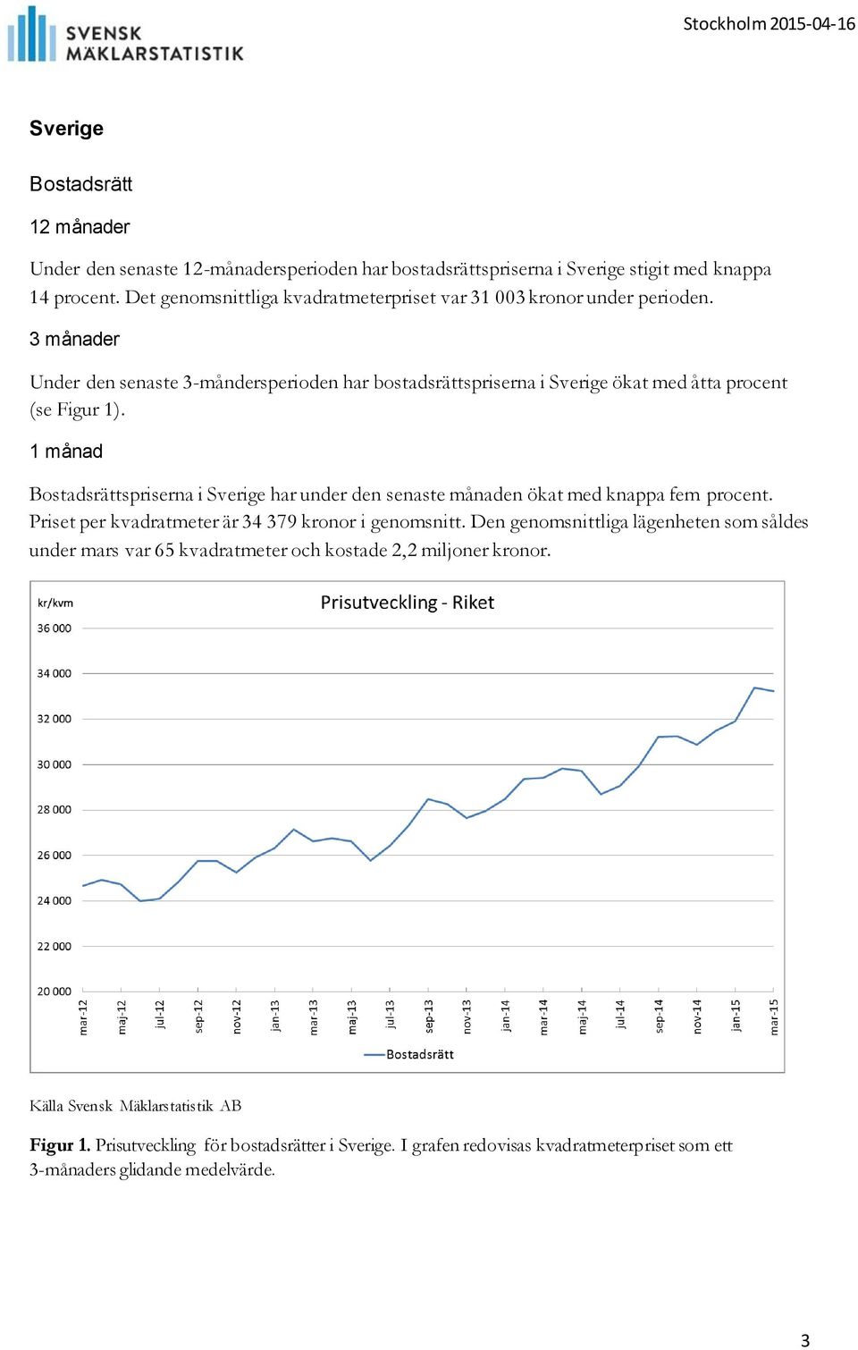 1 månad Bostadsrättspriserna i Sverige har under den senaste månaden ökat med knappa fem procent. Priset per kvadratmeter är 34 379 kronor i genomsnitt.