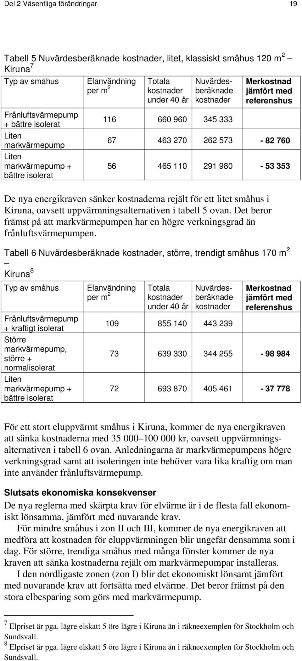 110 291 980-53 353 De nya energikraven sänker kostnaderna rejält för ett litet småhus i Kiruna, oavsett uppvärmningsalternativen i tabell 5 ovan.