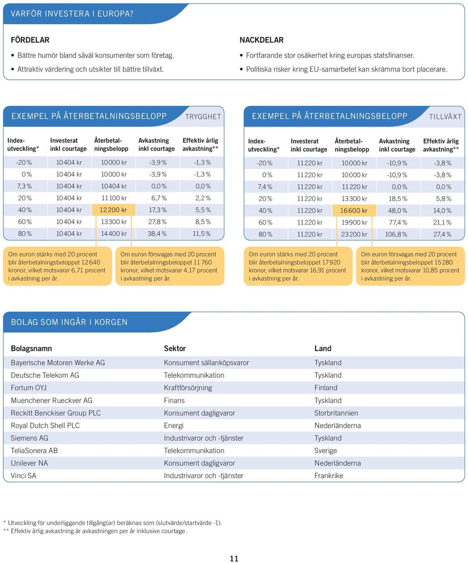 EXEMPEL PÅ ÅTERBETALNINGSBELOPP TRYGGHET EXEMPEL PÅ ÅTERBETALNINGSBELOPP TILLVÄXT Indexutveckling* Investerat Återbetalningsbelopp Återbetalningsbelopp Effektiv årlig avkastning** Indexutveckling*