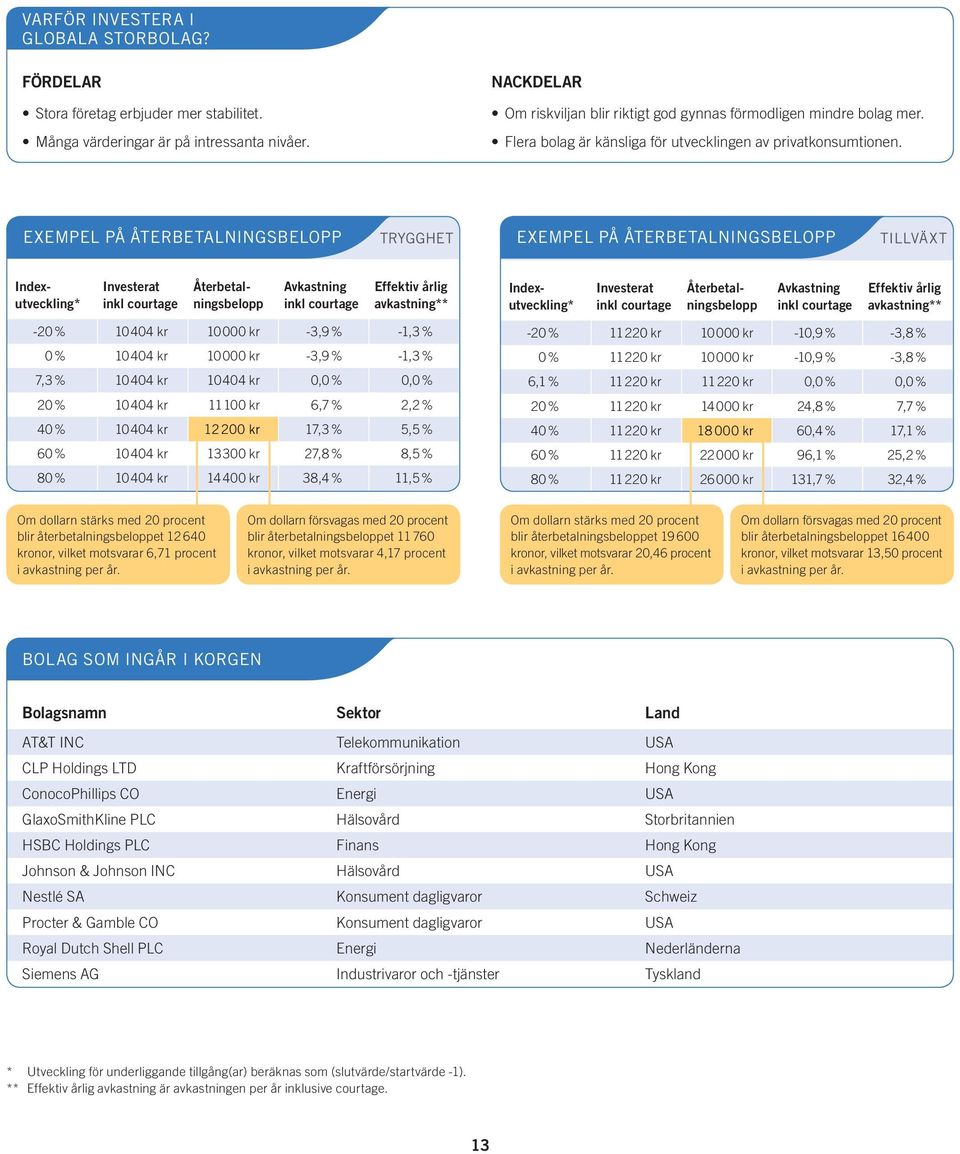 EXEMPEL PÅ ÅTERBETALNINGSBELOPP TRYGGHET EXEMPEL PÅ ÅTERBETALNINGSBELOPP TILLVÄXT Indexutveckling* Investerat Återbetalningsbelopp Återbetalningsbelopp Effektiv årlig avkastning** Indexutveckling*