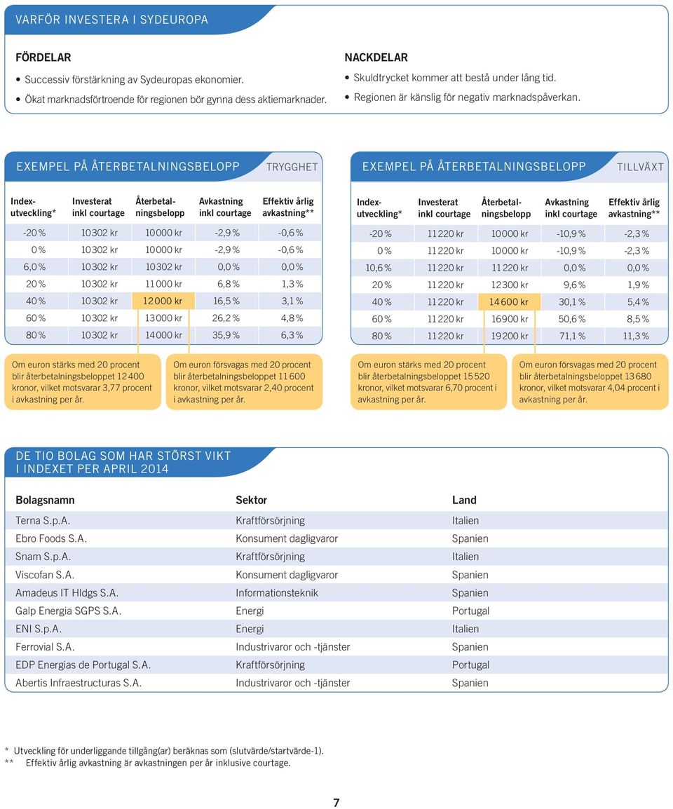 EXEMPEL PÅ ÅTERBETALNINGSBELOPP TRYGGHET EXEMPEL PÅ ÅTERBETALNINGSBELOPP TILLVÄXT Indexutveckling* Investerat Återbetalningsbelopp Återbetalningsbelopp Effektiv årlig avkastning** Indexutveckling*