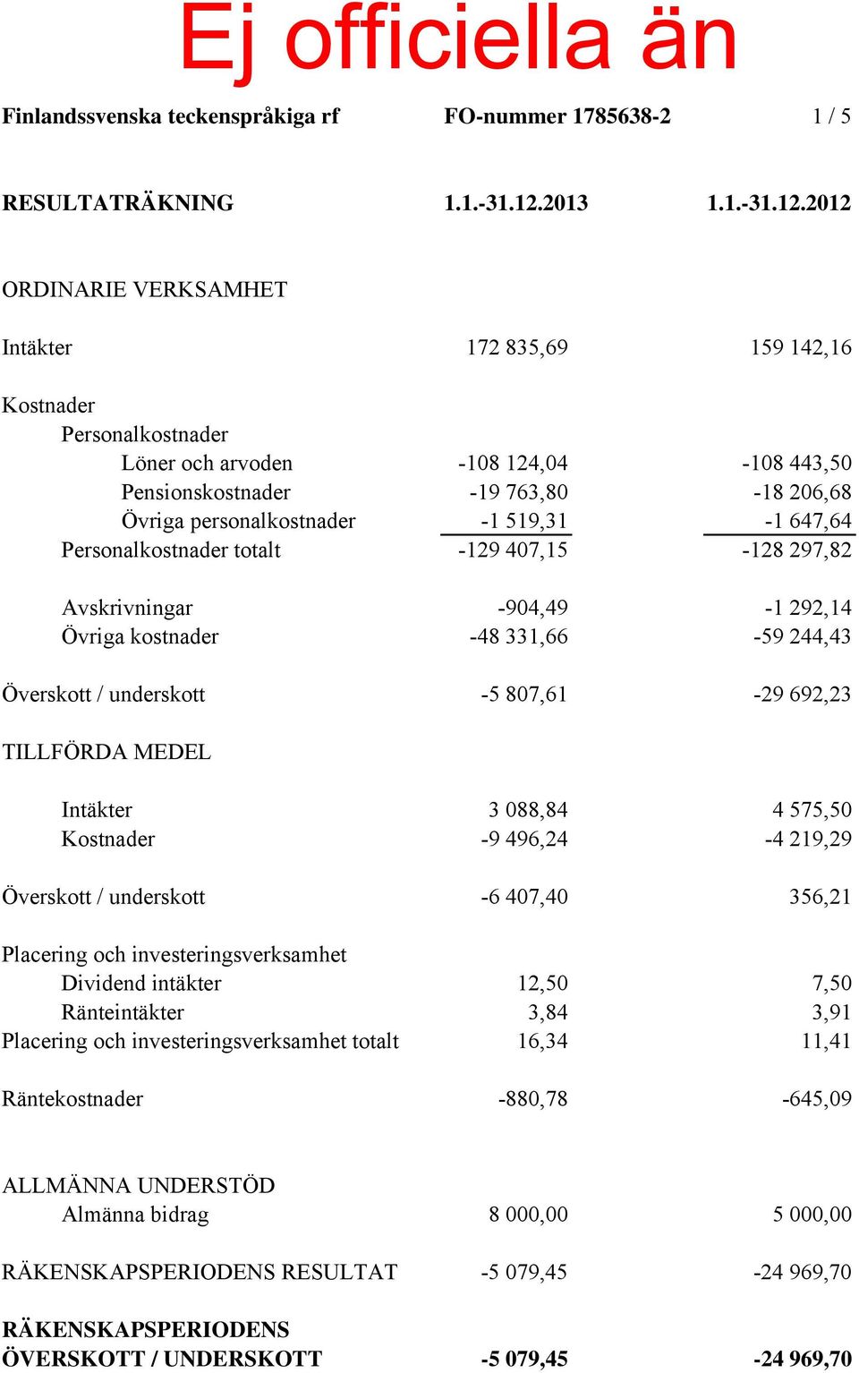 2012 ORDINARIE VERKSAMHET Intäkter 172 835,69 159 142,16 Personalkostnader Löner och arvoden -108 124,04-108 443,50 Pensionskostnader -19 763,80-18 206,68 Övriga personalkostnader -1 519,31-1 647,64