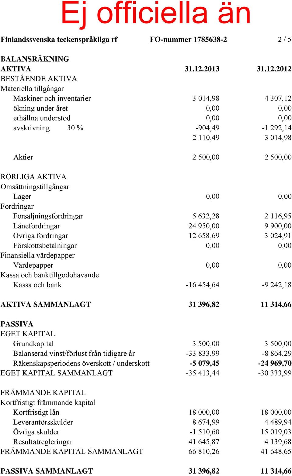 2012 BESTÅENDE AKTIVA Materiella tillgångar Maskiner och inventarier 3 014,98 4 307,12 ökning under året 0,00 0,00 erhållna understöd 0,00 0,00 avskrivning 30 % -904,49-1 292,14 2 110,49 3 014,98