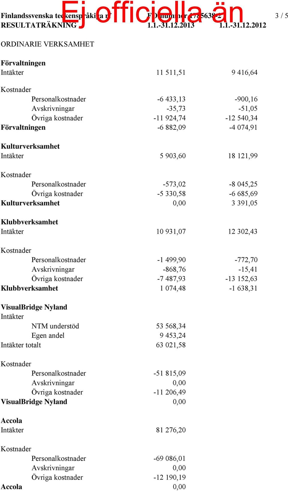 2012 ORDINARIE VERKSAMHET Förvaltningen Intäkter 11 511,51 9 416,64 Personalkostnader -6 433,13-900,16 Avskrivningar -35,73-51,05 Övriga kostnader -11 924,74-12 540,34 Förvaltningen -6 882,09-4