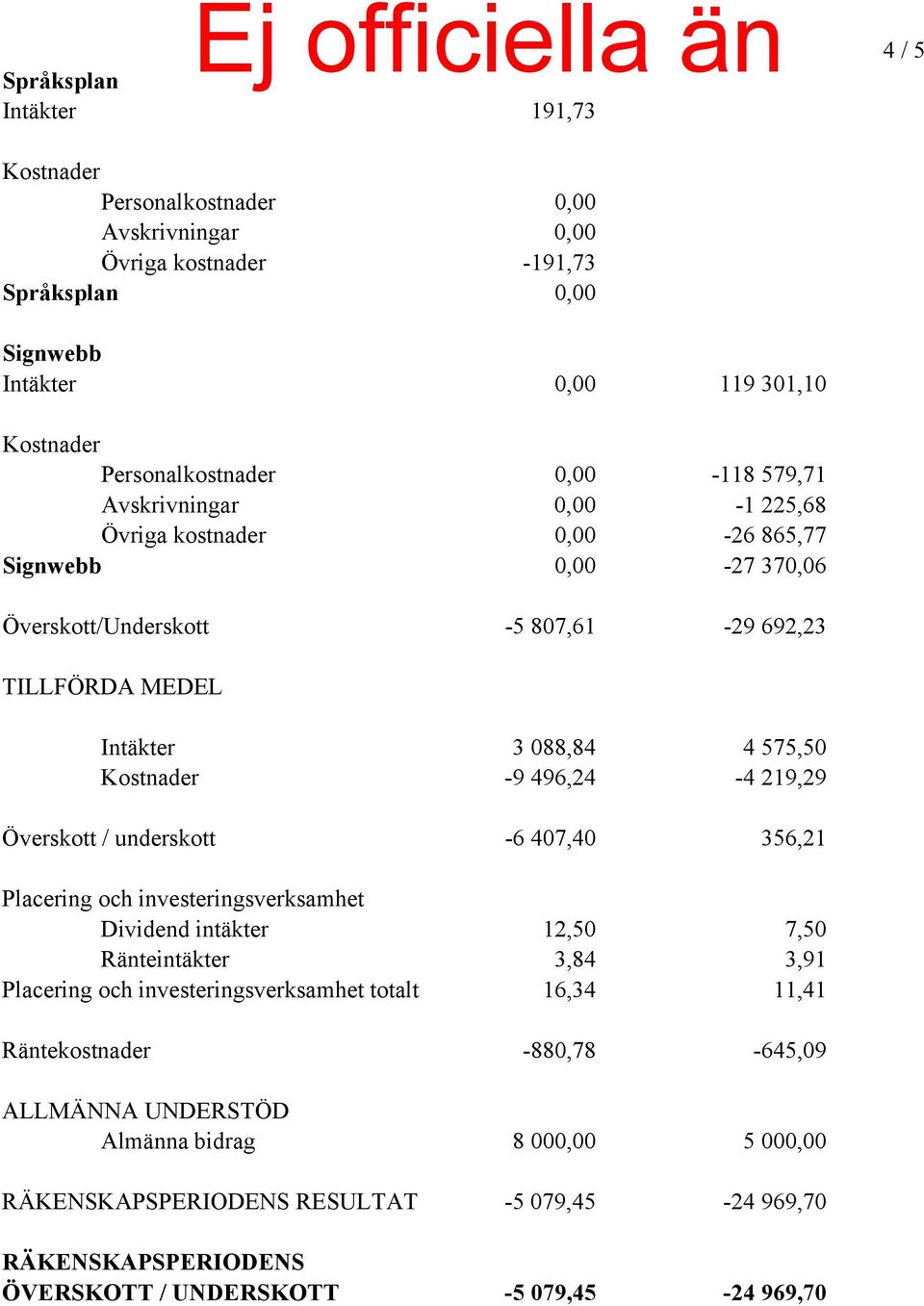 Överskott / underskott -6 407,40 356,21 Placering och investeringsverksamhet Dividend intäkter 12,50 7,50 Ränteintäkter 3,84 3,91 Placering och investeringsverksamhet totalt 16,34 11,41