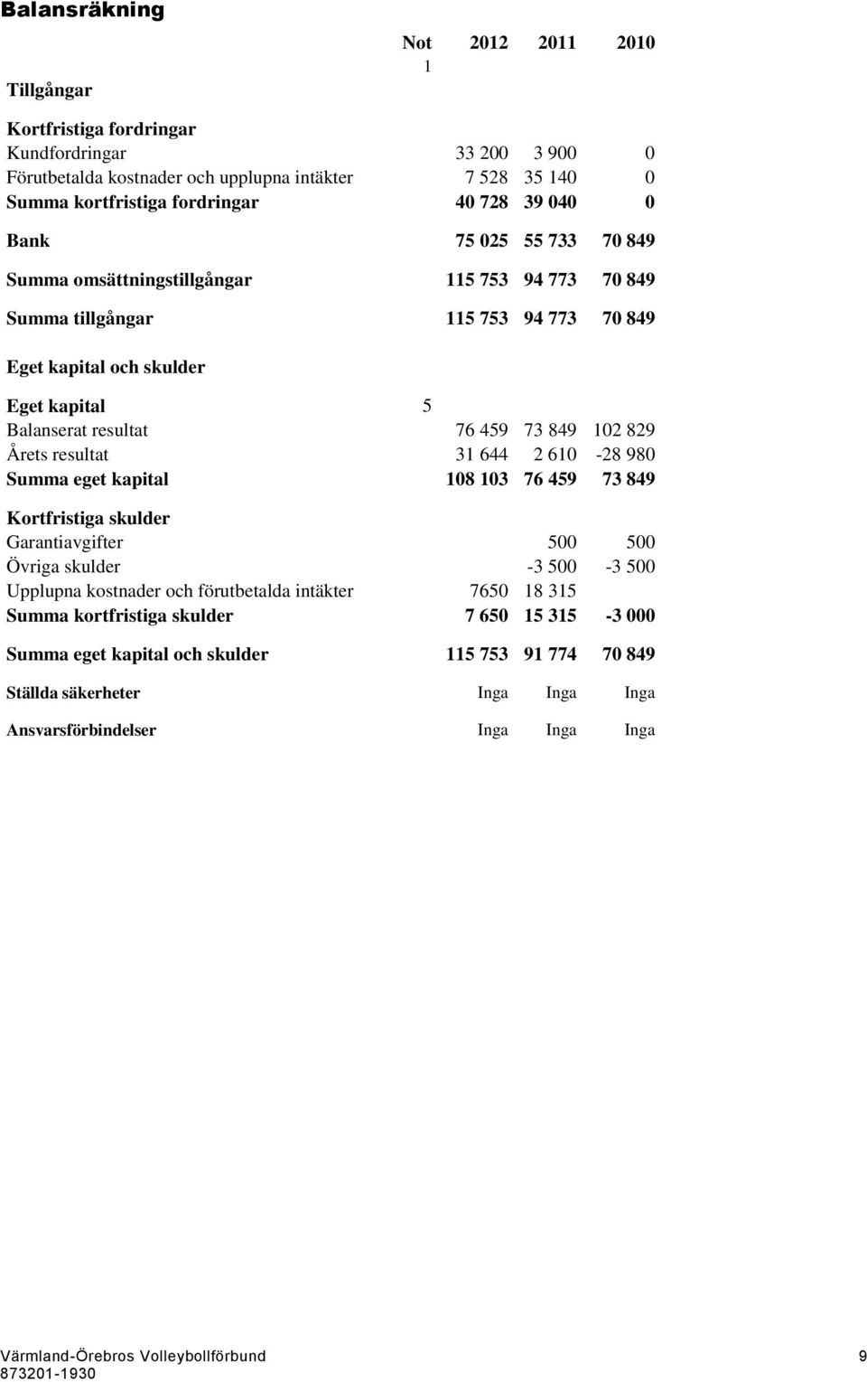 829 Årets resultat 31 644 2 610-28 980 Summa eget kapital 108 103 76 459 73 849 Kortfristiga skulder Garantiavgifter 500 500 Övriga skulder -3 500-3 500 Upplupna kostnader och förutbetalda intäkter