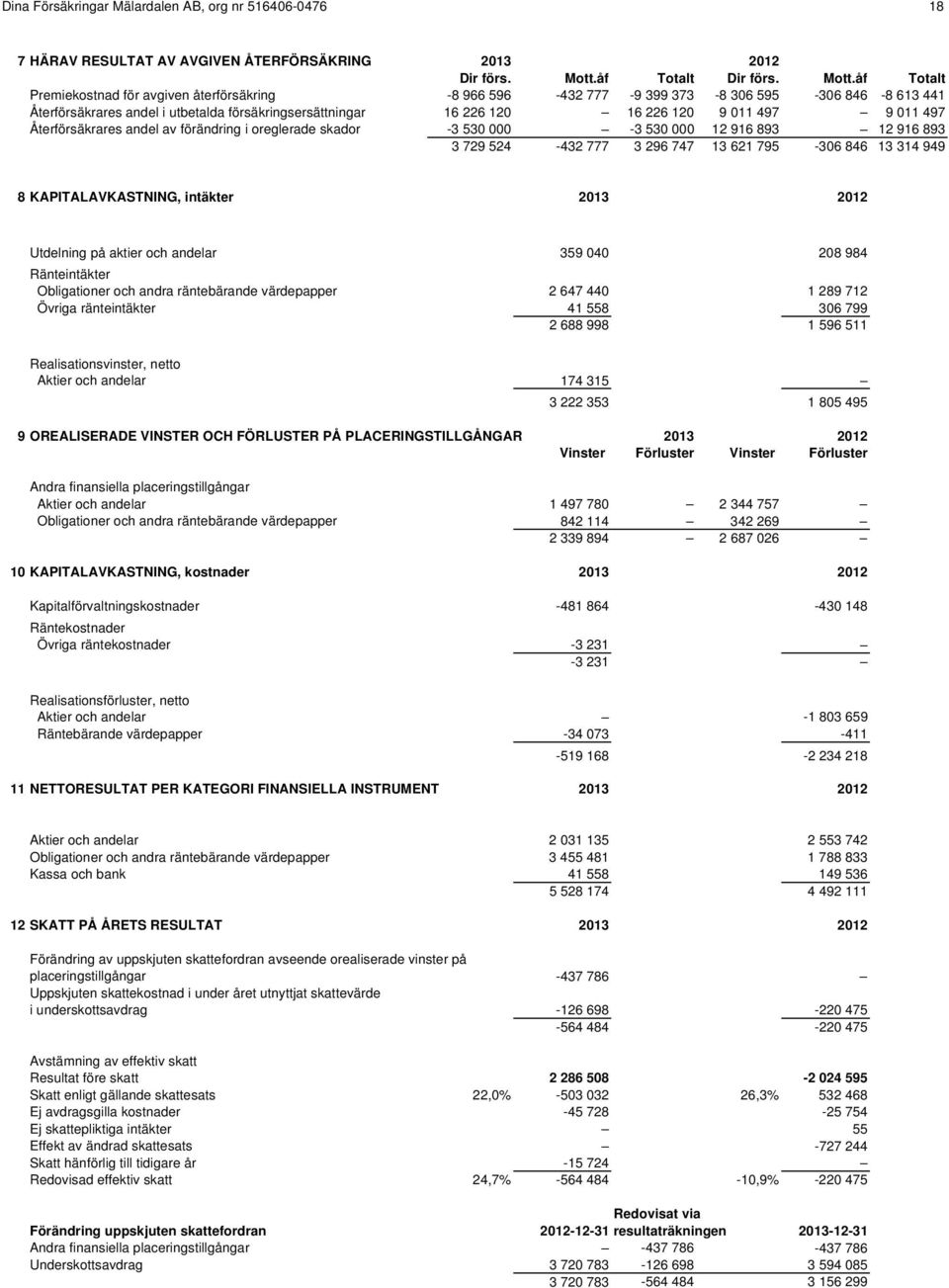 åf Totalt Premiekostnad för avgiven återförsäkring -8 966 596-432 777-9 399 373-8 306 595-306 846-8 613 441 Återförsäkrares andel i utbetalda försäkringsersättningar 16 226 120 16 226 120 9 011 497 9