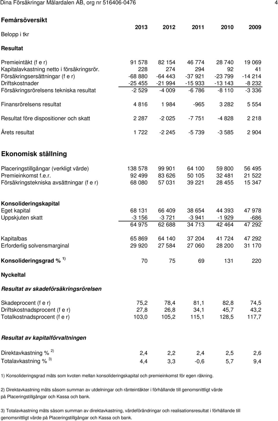 228 274 294 92 41 Försäkringsersättningar (f e r) -68 880-64 443-37 921-23 799-14 214 Driftskostnader -25 455-21 994-15 933-13 143-8 232 Försäkringsrörelsens tekniska resultat -2 529-4 009-6 786-8