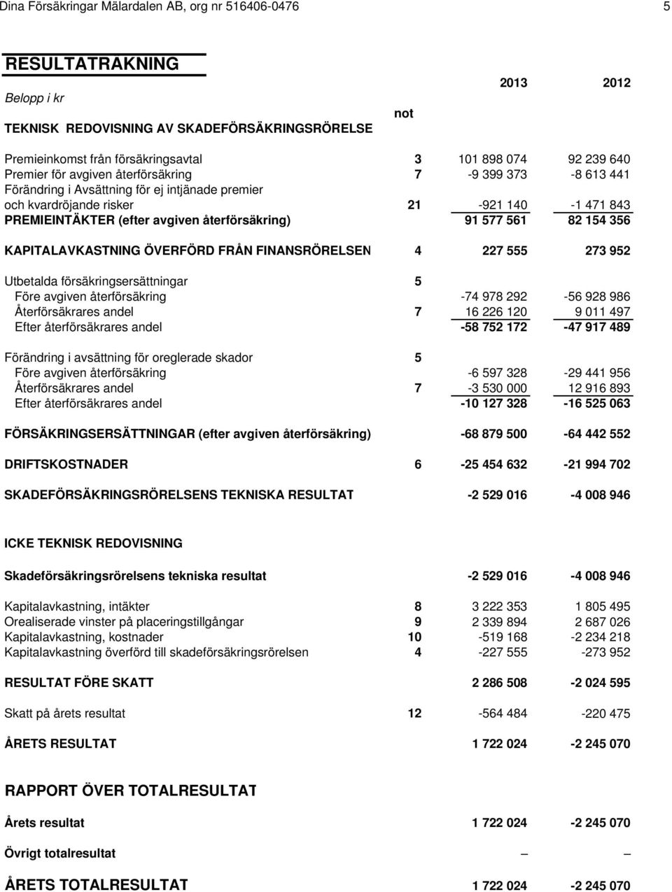 återförsäkring) 91 577 561 82 154 356 KAPITALAVKASTNING ÖVERFÖRD FRÅN FINANSRÖRELSEN 4 227 555 273 952 Utbetalda försäkringsersättningar 5 Före avgiven återförsäkring -74 978 292-56 928 986