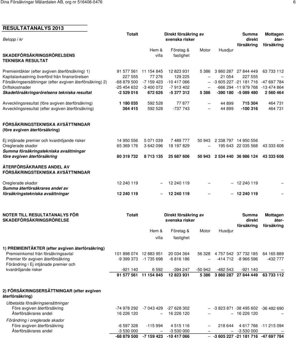 Kapitalavkastning överförd från finansrörelsen 227 555 77 276 129 225 21 054 227 555 Försäkringsersättningar (efter avgiven återförsäkring) 2) -68 879 500-7 159 423-10 417 066-3 605 227-21 181 716-47