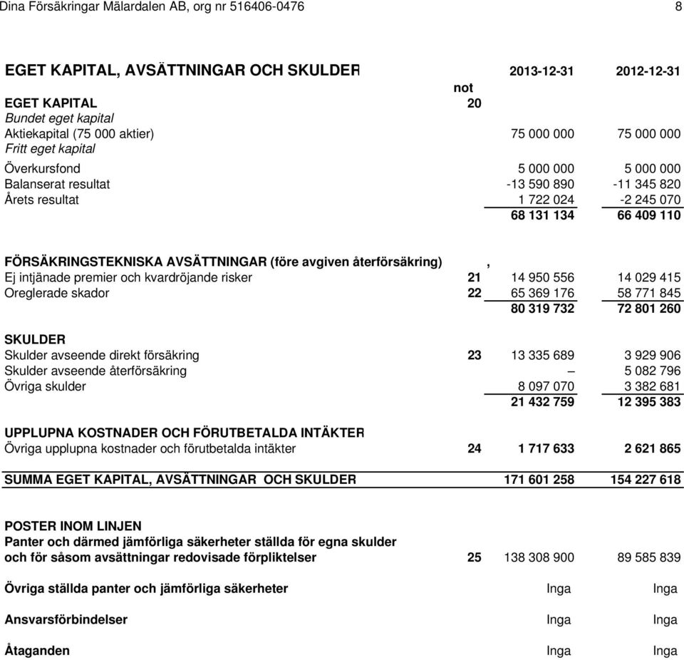 avgiven återförsäkring), Ej intjänade premier och kvardröjande risker 21 14 950 556 14 029 415 Oreglerade skador 22 65 369 176 58 771 845 80 319 732 72 801 260 SKULDER Skulder avseende direkt