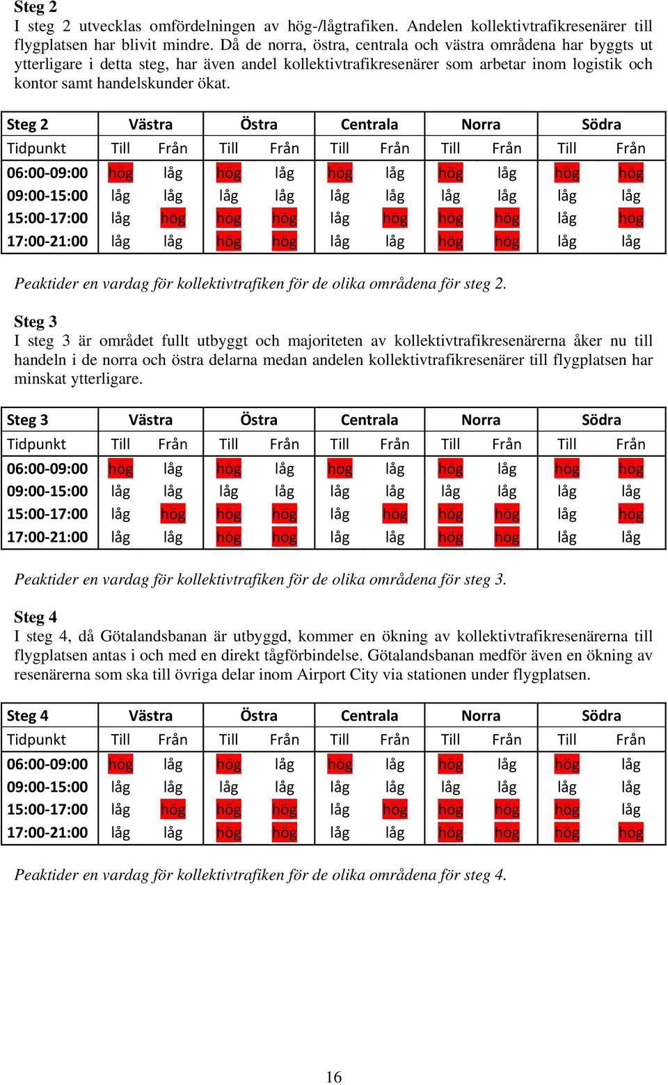 Steg 2 Västra Östra Centrala Norra Södra Tidpunkt Till Från Till Från Till Från Till Från Till Från 06:00 09:00 hög låg hög låg hög låg hög låg hög hög 09:00 15:00 låg låg låg låg låg låg låg låg låg