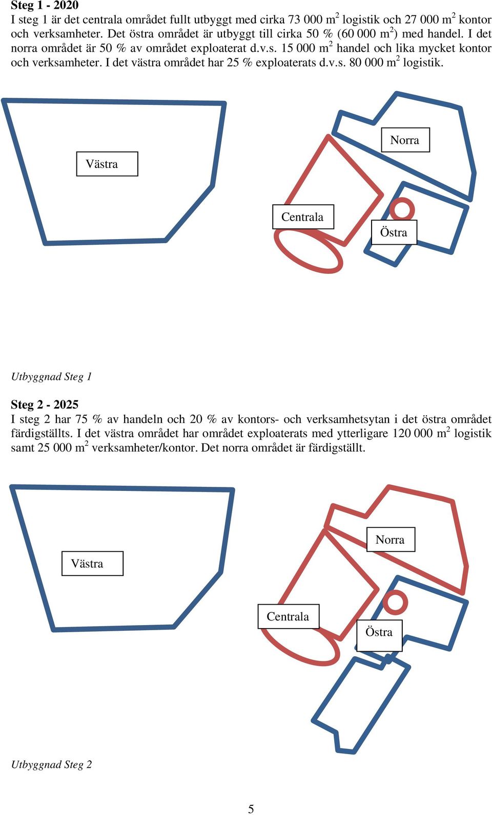 I det västra området har 25 % exploaterats d.v.s. 80 000 m 2 logistik.