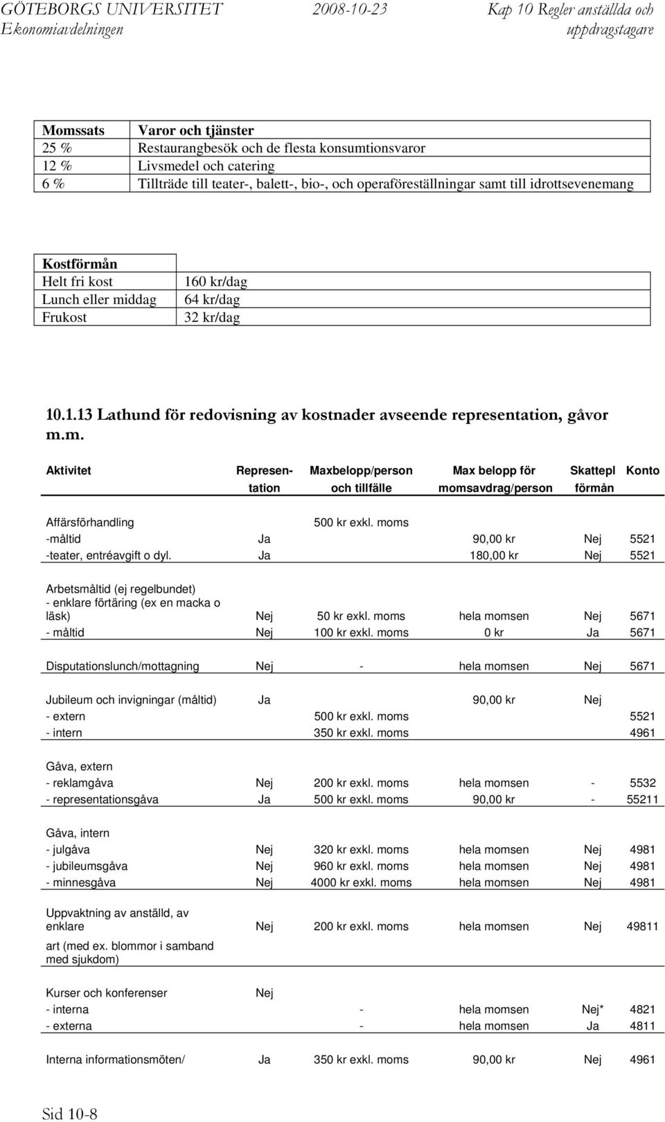 moms -måltid Ja 90,00 kr Nej 5521 -teater, entréavgift o dyl. Ja 180,00 kr Nej 5521 Arbetsmåltid (ej regelbundet) - enklare förtäring (ex en macka o läsk) Nej 50 kr exkl.