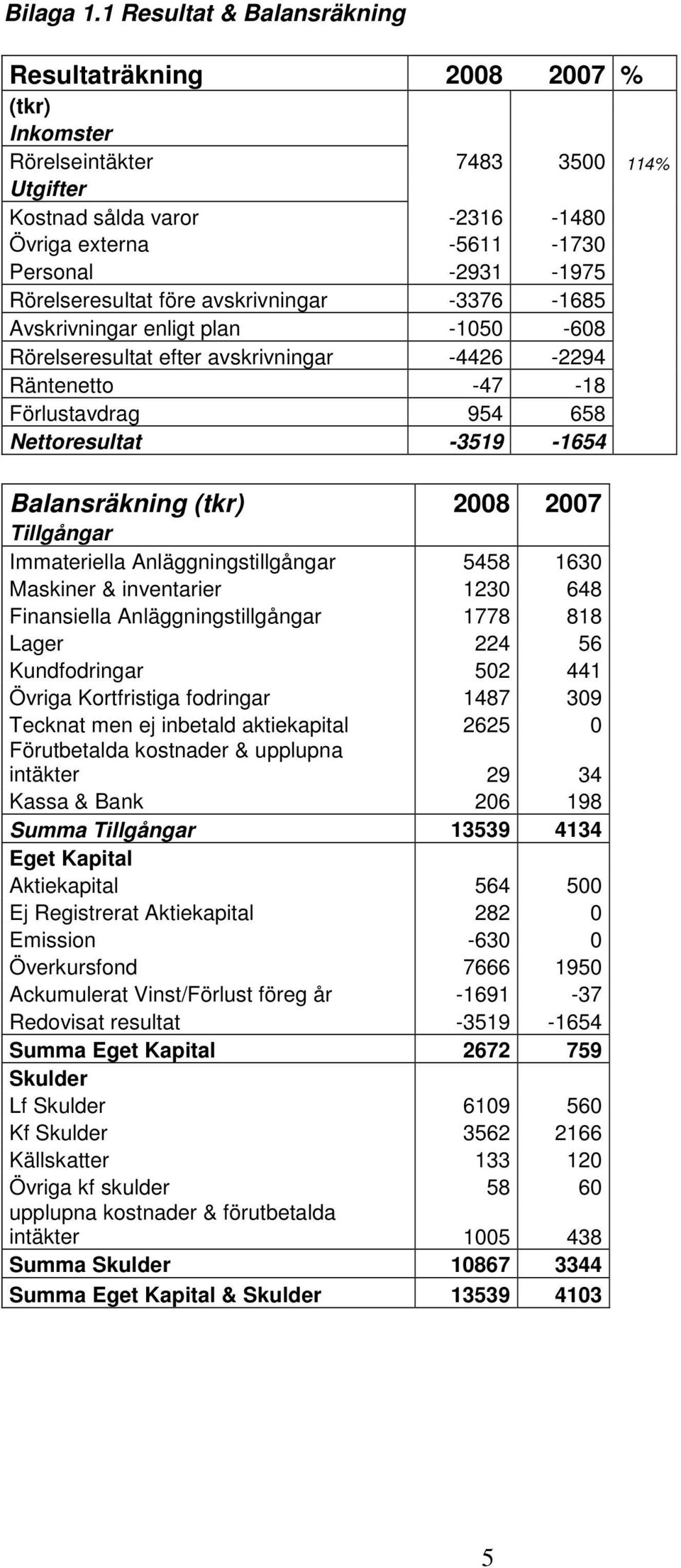 Rörelseresultat före avskrivningar -3376-1685 Avskrivningar enligt plan -1050-608 Rörelseresultat efter avskrivningar -4426-2294 Räntenetto -47-18 Förlustavdrag 954 658 Nettoresultat -3519-1654