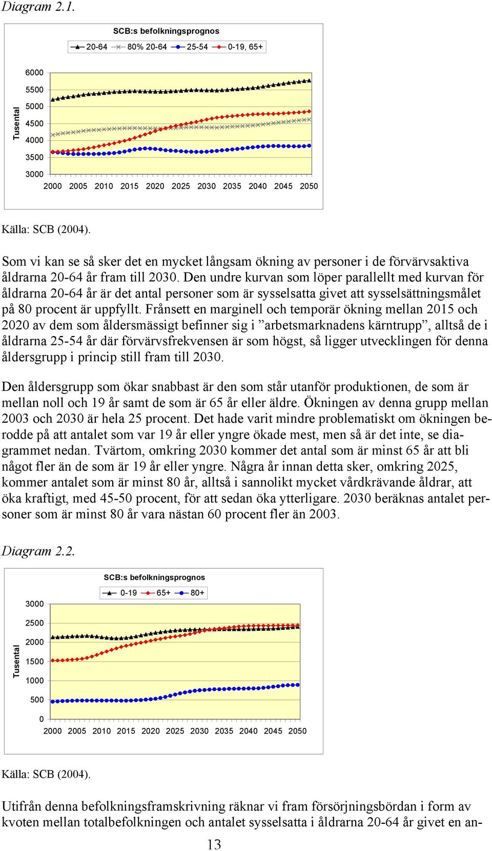 Den undre kurvan som löper parallellt med kurvan för åldrarna 20-64 år är det antal personer som är sysselsatta givet att sysselsättningsmålet på 80 procent är uppfyllt.