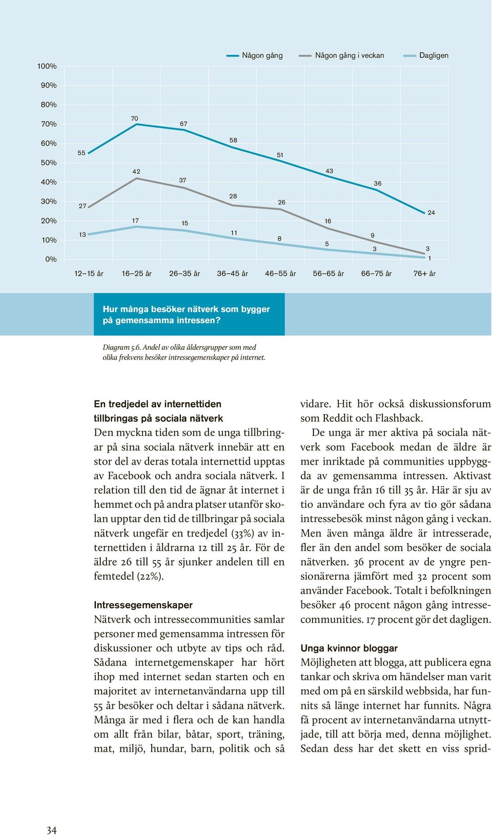 En tredjedel av internettiden tillbringas på sociala nätverk Den myckna tiden som de unga tillbringar på sina sociala nätverk innebär att en stor del av deras totala internettid upptas av Facebook