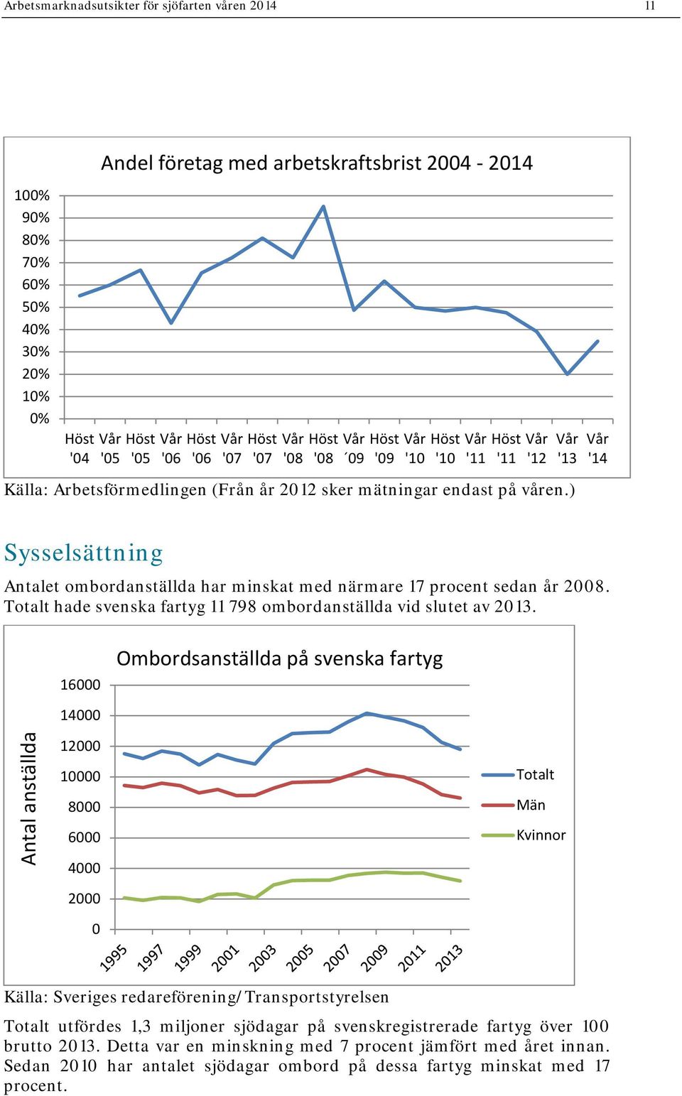) Vår '13 Vår '14 Sysselsättning Antalet ombordanställda har minskat med närmare 17 procent sedan år 28. Totalt hade svenska fartyg 11 798 ombordanställda vid slutet av 213.