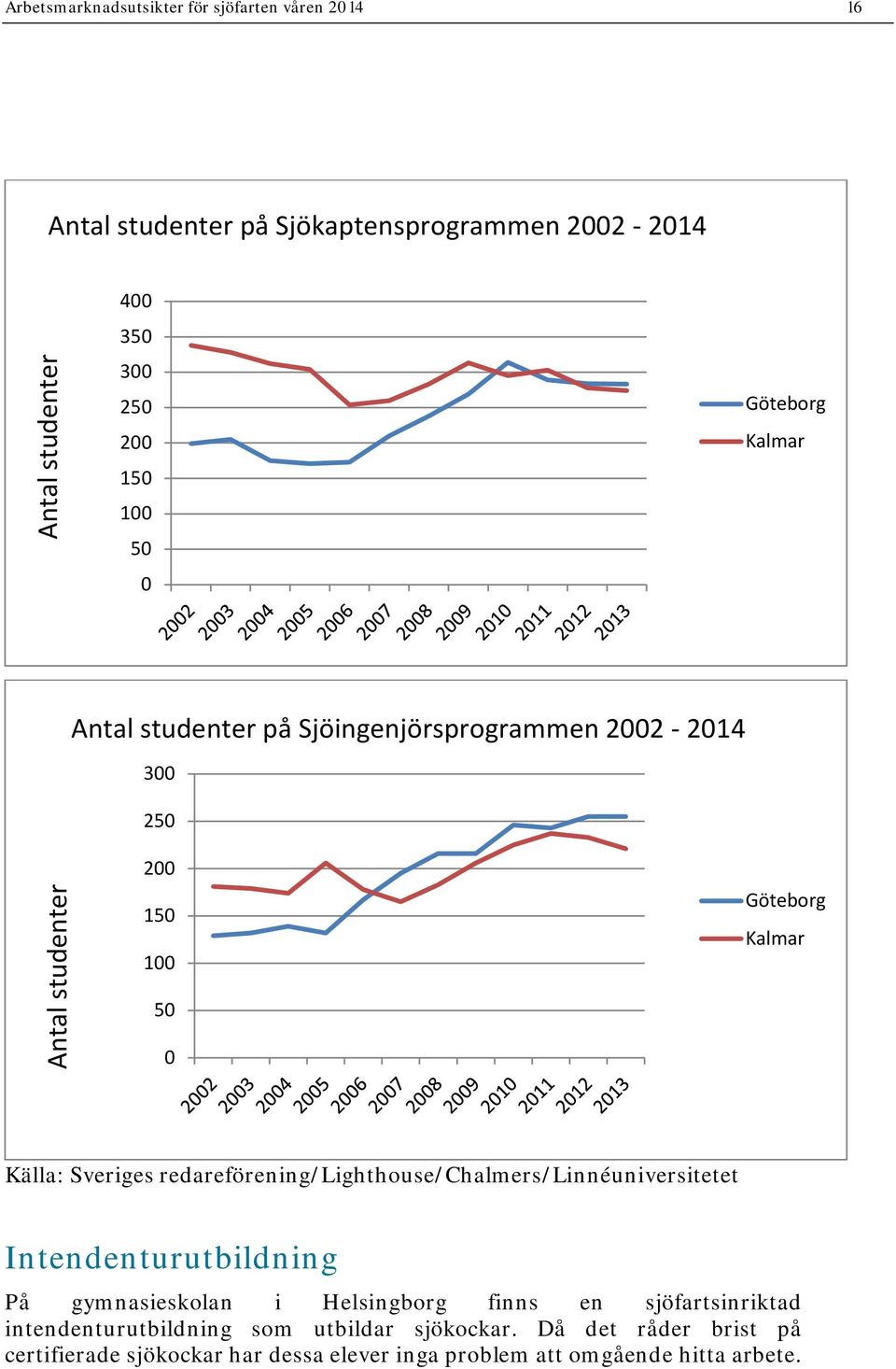 redareförening/lighthouse/chalmers/linnéuniversitetet Intendenturutbildning På gymnasieskolan i Helsingborg finns en sjöfartsinriktad