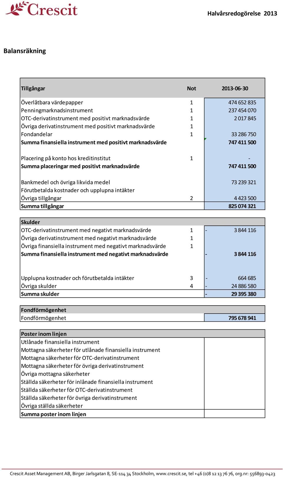 med positivt marknadsvärde 747 411 500 Bankmedel och övriga likvida medel 73 239 321 Förutbetalda kostnader och upplupna intäkter Övriga tillgångar 2 4423 500 Summa tillgångar 825 074 321 Skulder OTC