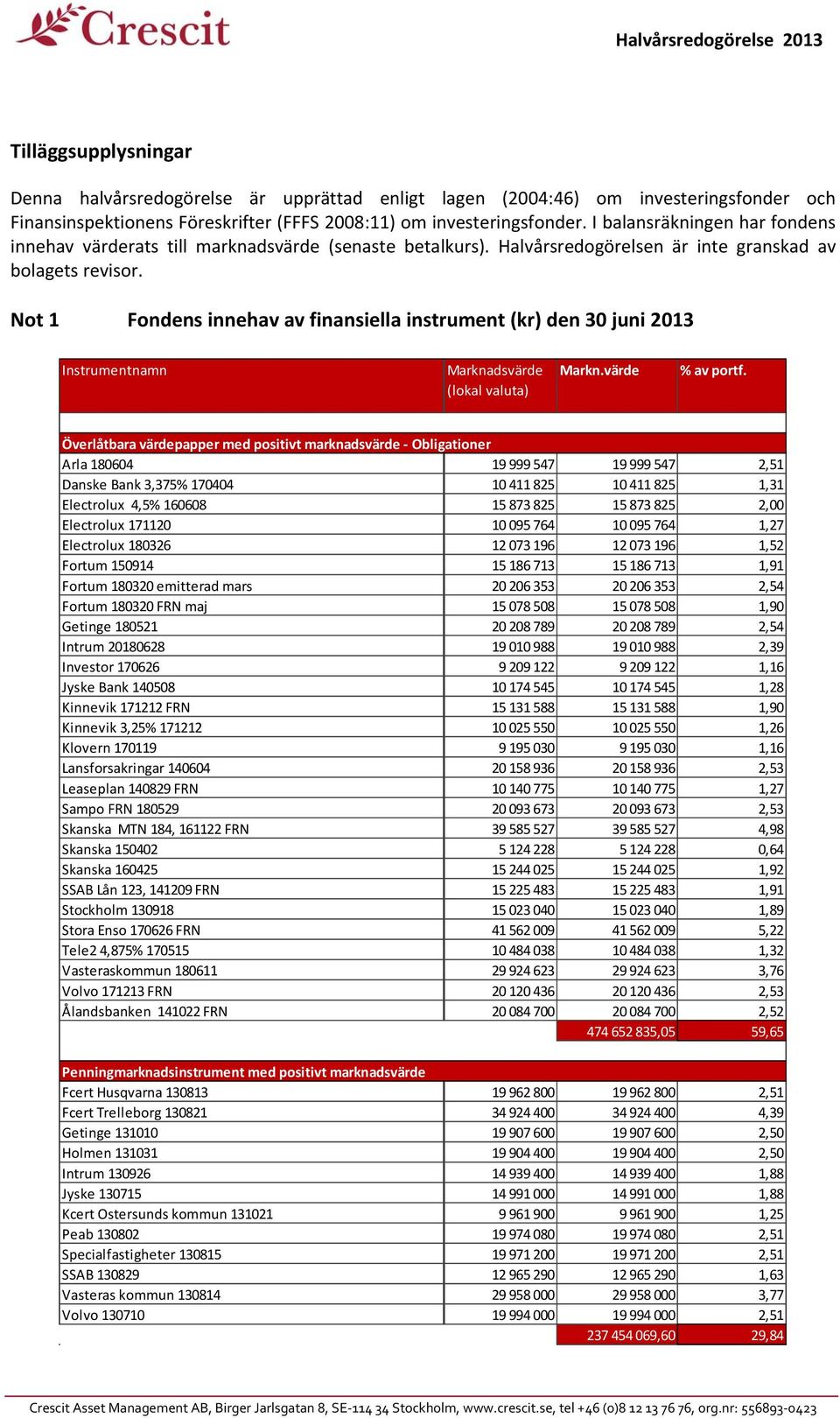 Not 1 Fondens innehav av finansiella instrument (kr) den 30 juni 2013 Instrumentnamn Marknadsvärde (lokal valuta) Markn.värde % av portf.