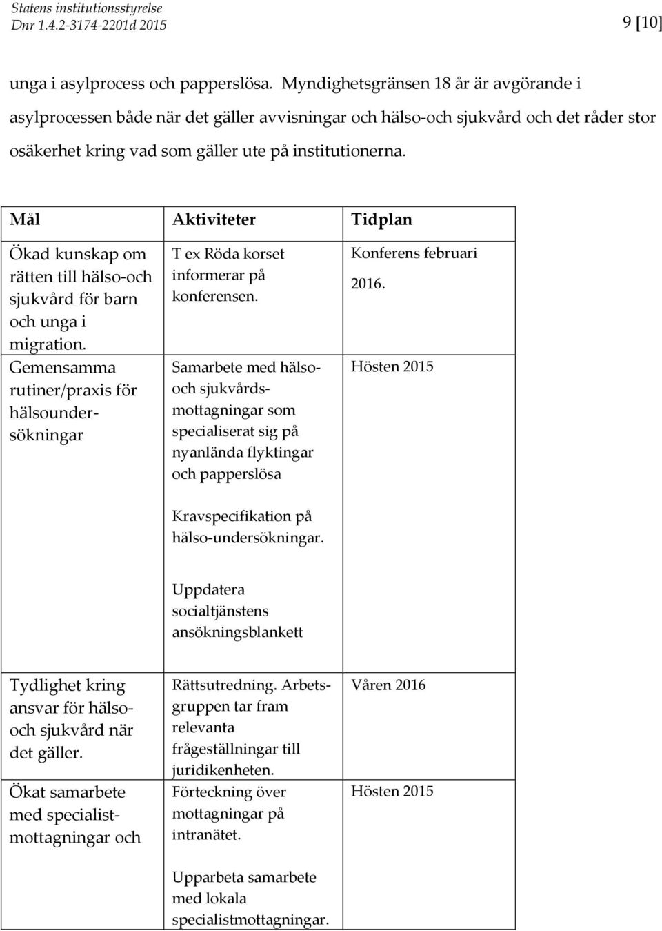 Mål Aktiviteter Tidplan Ökad kunskap om rätten till hälso-och sjukvård för barn och unga i migration. Gemensamma rutiner/praxis för hälsoundersökningar T ex Röda korset informerar på konferensen.