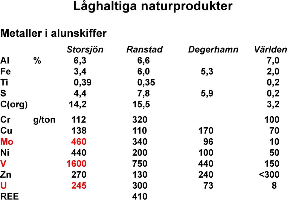 0,2 C(org) 14,2 15,5 3,2 Cr g/ton 112 320 100 Cu 138 110 170 70 Mo 460 340 96