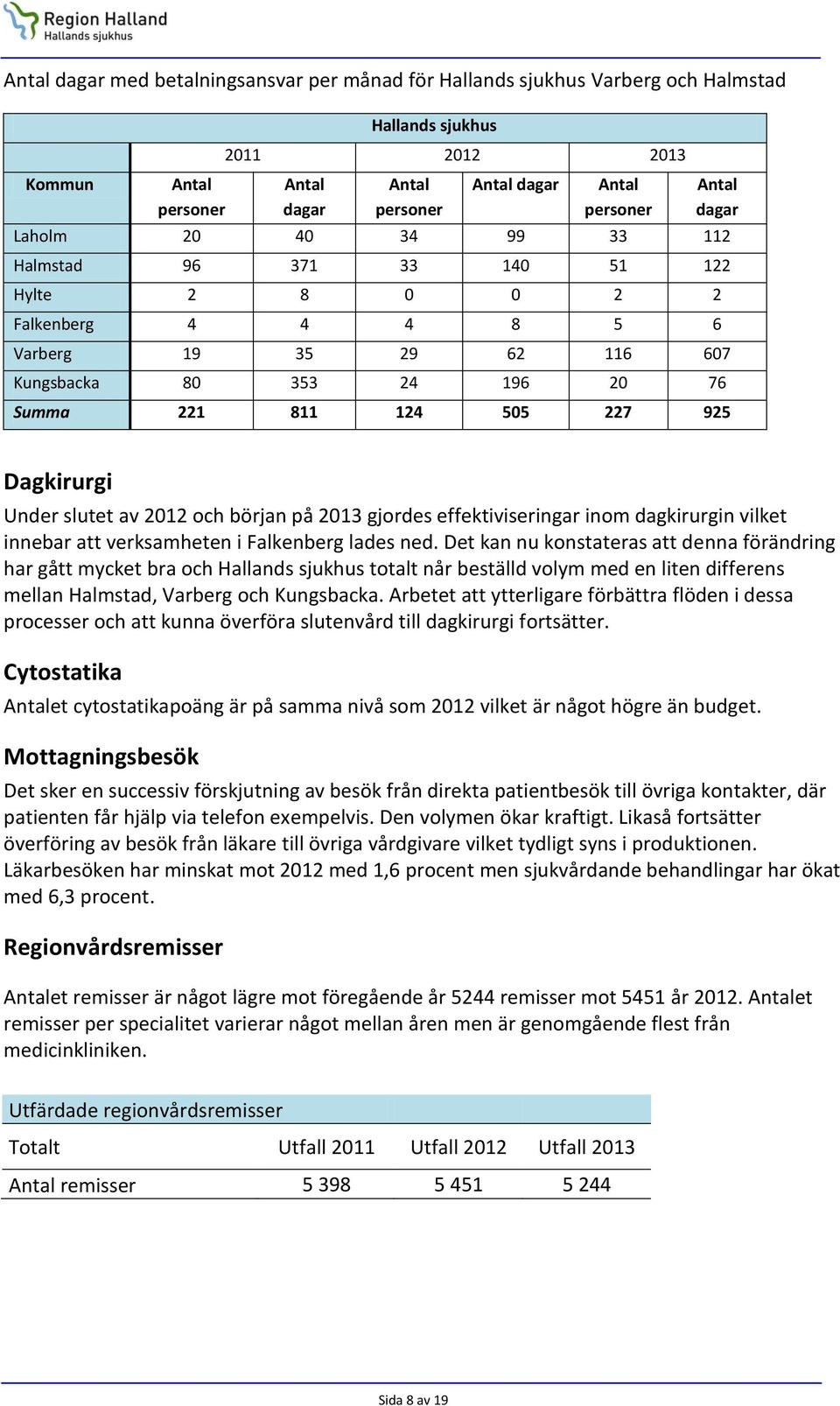 Dagkirurgi Under slutet av 2012 och början på 2013 gjordes effektiviseringar inom dagkirurgin vilket innebar att verksamheten i Falkenberg lades ned.